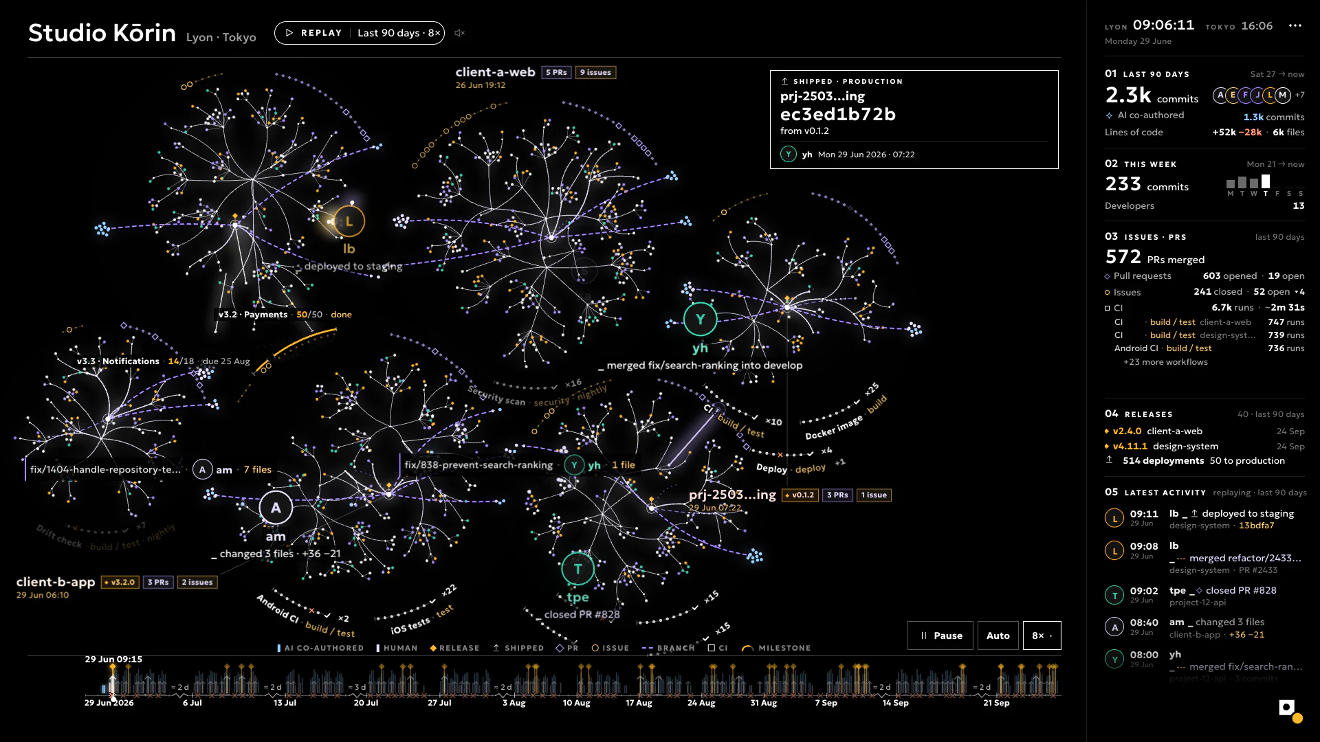 Example result: Studio Kōrin’s wall over the last 90 days, replayed: six project trees with people shown as initials, a side panel of the team’s counts, and a timeline of ice-blue and white bars.
