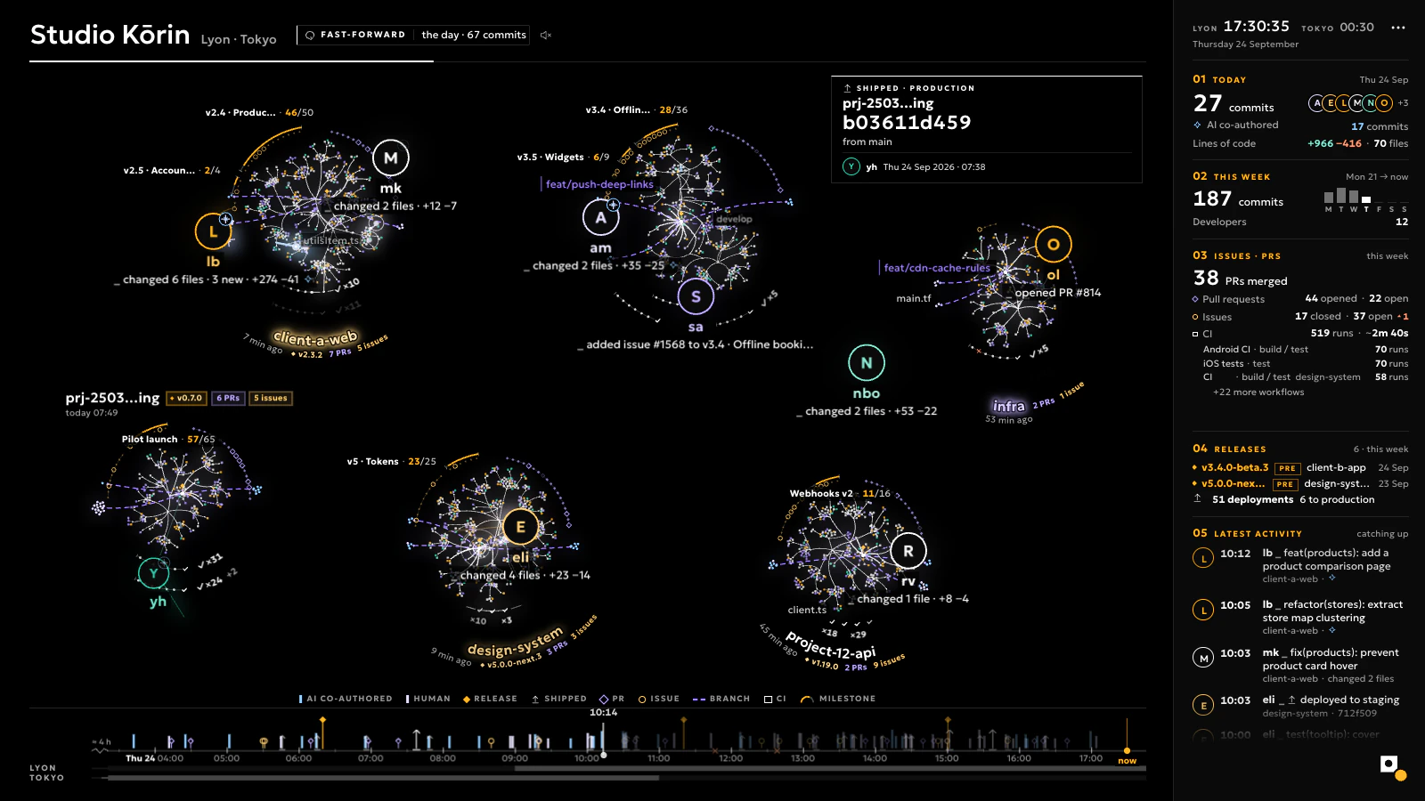 Studio Kōrin’s wall, the fictional agency’s Thursday in fast-forward: six project trees with people shown as initials, beams, CI arcs, releases and rockets, the pill Fast-forward, the side panel with the team’s counts, and the day’s timeline with its office bands.